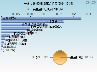 600982基金持仓图