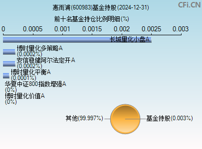 600983基金持仓图