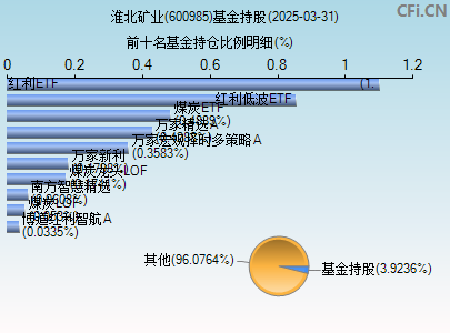 600985基金持仓图