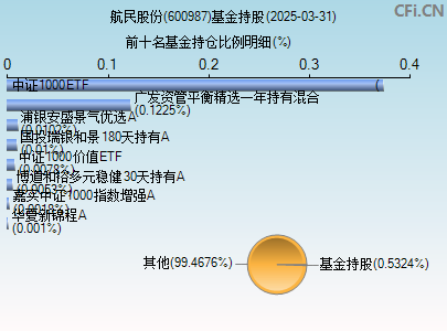 600987基金持仓图