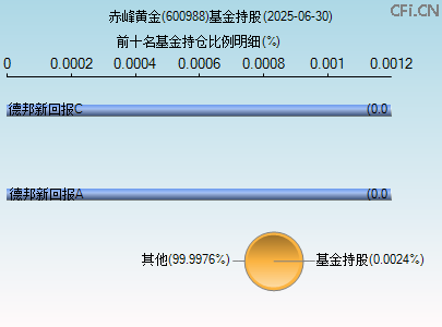 600988基金持仓图