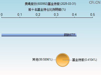 600992基金持仓图