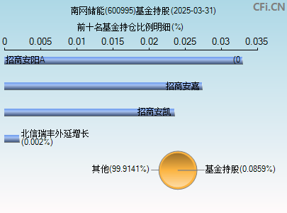 600995基金持仓图
