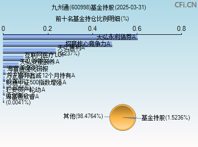 600998基金持仓图