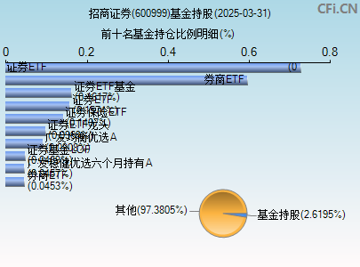 600999基金持仓图