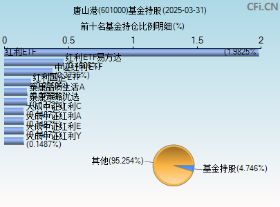 601000基金持仓图