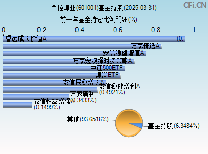 601001基金持仓图