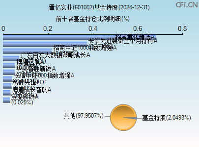 601002基金持仓图