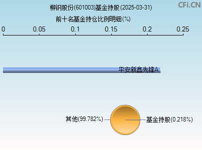 601003基金持仓图