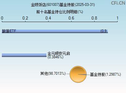 601007基金持仓图