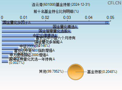 601008基金持仓图
