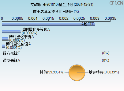 601010基金持仓图