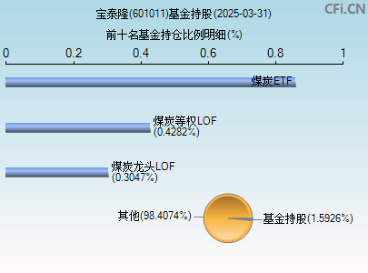 601011基金持仓图