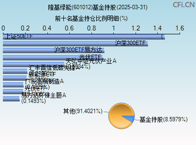601012基金持仓图