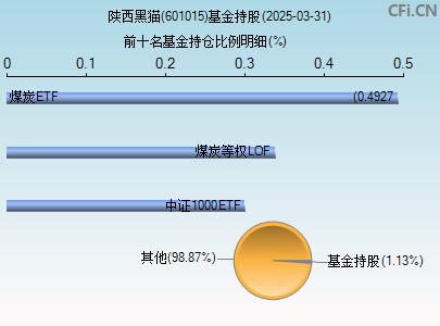 601015基金持仓图