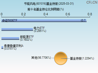 601016基金持仓图