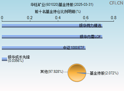 601020基金持仓图