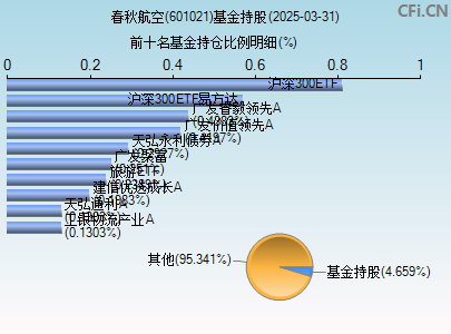 601021基金持仓图