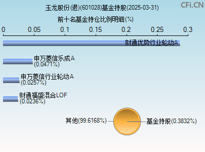 601028基金持仓图