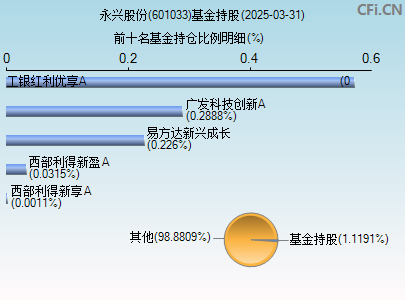601033基金持仓图