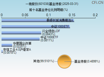 601038基金持仓图