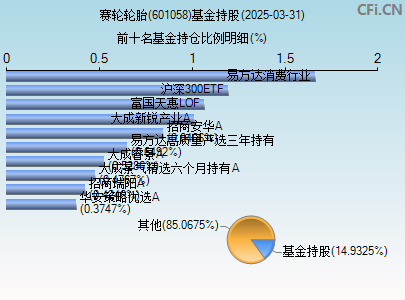 601058基金持仓图