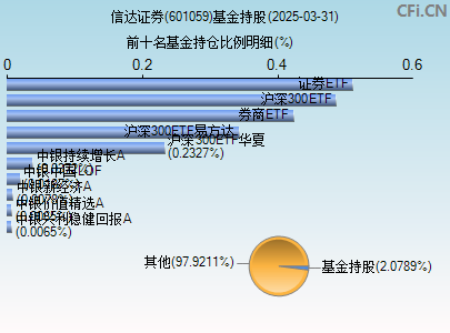 601059基金持仓图