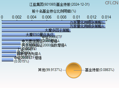 601065基金持仓图