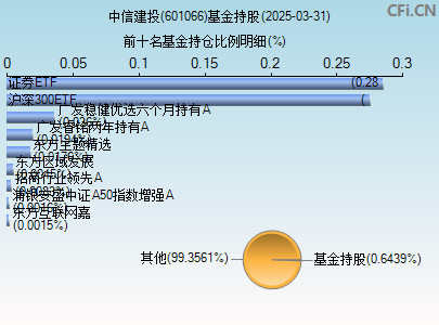 601066基金持仓图
