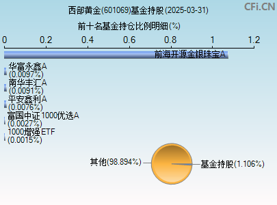 601069基金持仓图