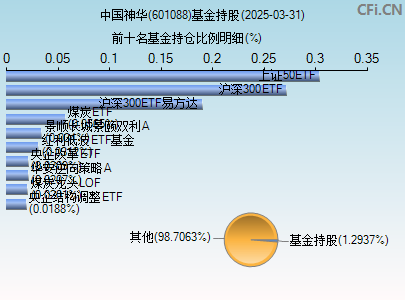601088基金持仓图