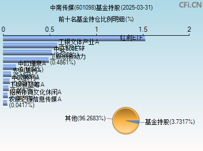 601098基金持仓图