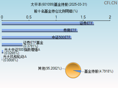 601099基金持仓图