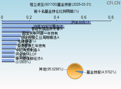 601100基金持仓图