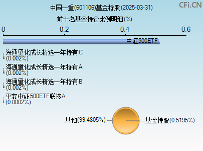 601106基金持仓图