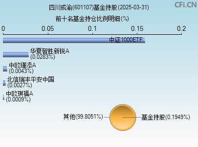 601107基金持仓图