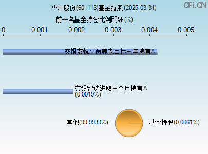 601113基金持仓图