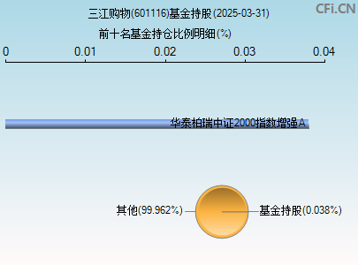 601116基金持仓图