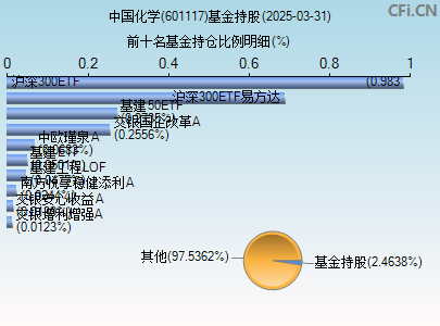 601117基金持仓图