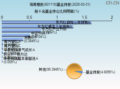 601118基金持仓图