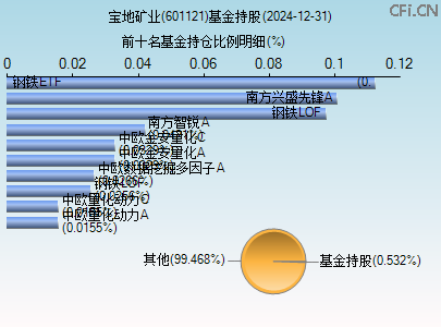 601121基金持仓图