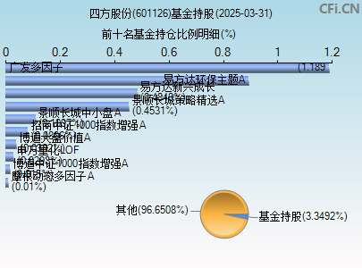 601126基金持仓图