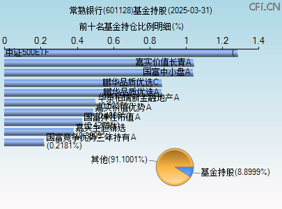 601128基金持仓图
