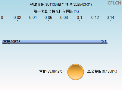601133基金持仓图