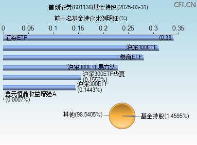 601136基金持仓图