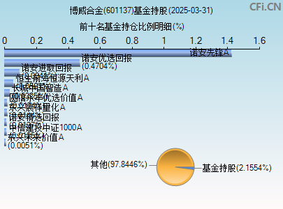 601137基金持仓图