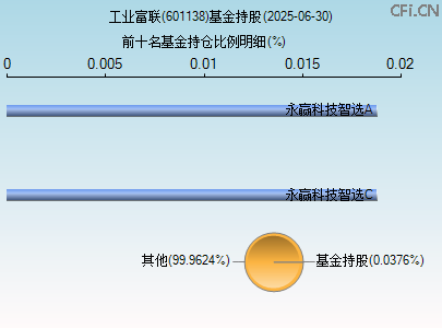 601138基金持仓图