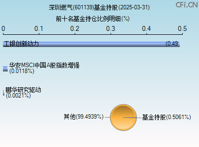 601139基金持仓图