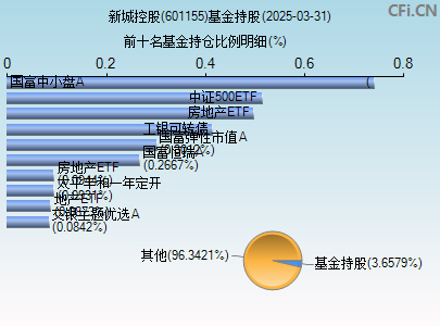 601155基金持仓图