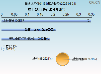 601158基金持仓图